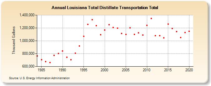 Louisiana Total Distillate Transportation Total (Thousand Gallons)