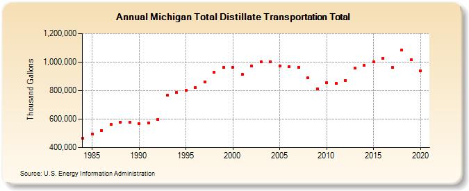 Michigan Total Distillate Transportation Total (Thousand Gallons)