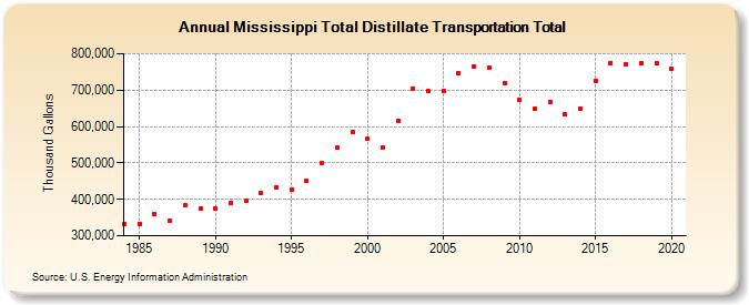 Mississippi Total Distillate Transportation Total (Thousand Gallons)