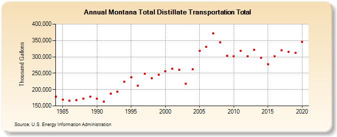 Montana Total Distillate Transportation Total (Thousand Gallons)