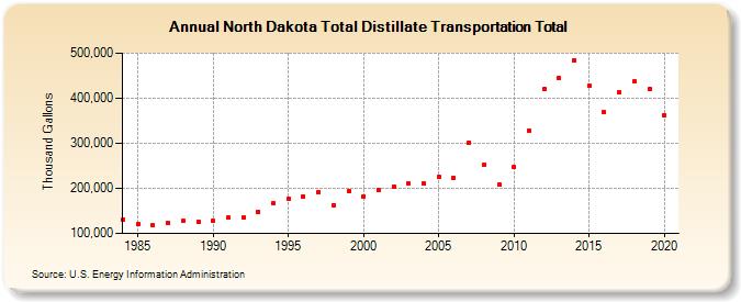 North Dakota Total Distillate Transportation Total (Thousand Gallons)