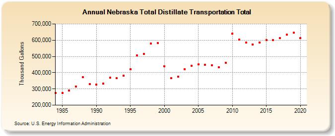 Nebraska Total Distillate Transportation Total (Thousand Gallons)
