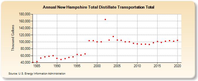 New Hampshire Total Distillate Transportation Total (Thousand Gallons)