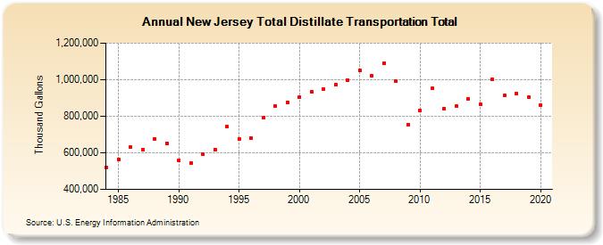 New Jersey Total Distillate Transportation Total (Thousand Gallons)