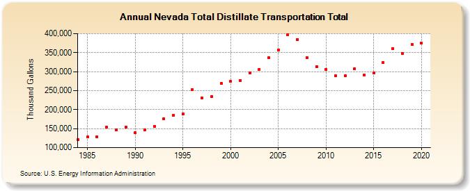 Nevada Total Distillate Transportation Total (Thousand Gallons)