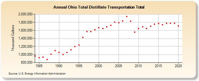 Ohio Total Distillate Transportation Total (Thousand Gallons)