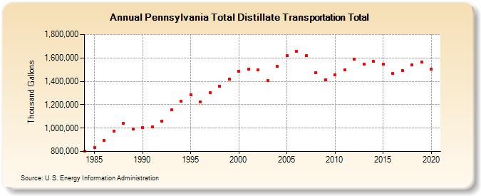 Pennsylvania Total Distillate Transportation Total (Thousand Gallons)