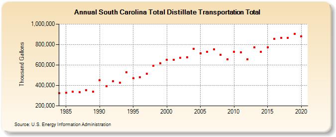 South Carolina Total Distillate Transportation Total (Thousand Gallons)