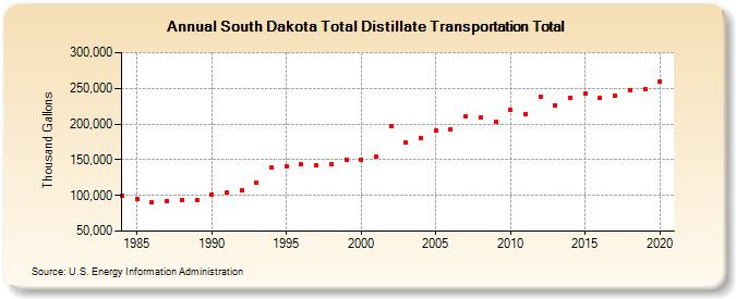 South Dakota Total Distillate Transportation Total (Thousand Gallons)