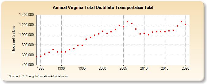 Virginia Total Distillate Transportation Total (Thousand Gallons)