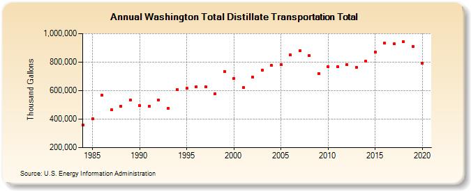 Washington Total Distillate Transportation Total (Thousand Gallons)