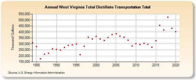 West Virginia Total Distillate Transportation Total (Thousand Gallons)