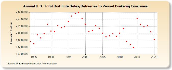 U.S. Total Distillate Sales/Deliveries to Vessel Bunkering Consumers (Thousand Gallons)