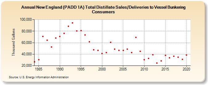New England (PADD 1A) Total Distillate Sales/Deliveries to Vessel Bunkering Consumers (Thousand Gallons)