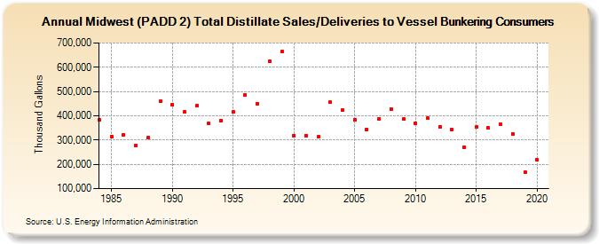 Midwest (PADD 2) Total Distillate Sales/Deliveries to Vessel Bunkering Consumers (Thousand Gallons)