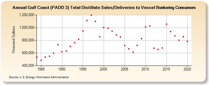 Gulf Coast (PADD 3) Total Distillate Sales/Deliveries to Vessel Bunkering Consumers (Thousand Gallons)