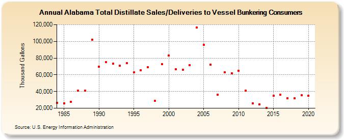 Alabama Total Distillate Sales/Deliveries to Vessel Bunkering Consumers (Thousand Gallons)