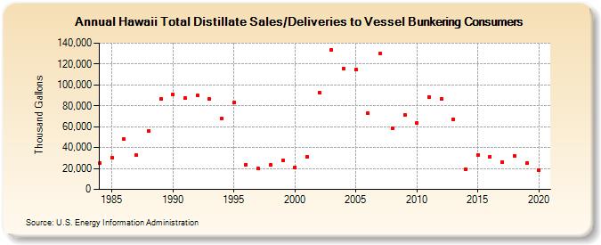 Hawaii Total Distillate Sales/Deliveries to Vessel Bunkering Consumers (Thousand Gallons)