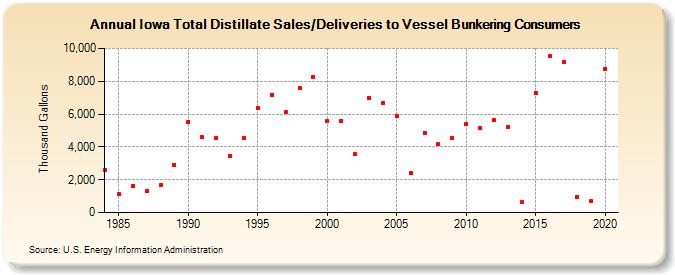 Iowa Total Distillate Sales/Deliveries to Vessel Bunkering Consumers (Thousand Gallons)