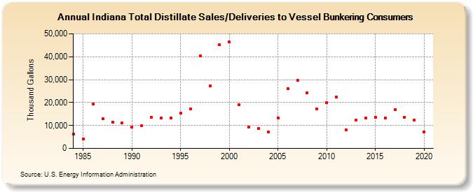 Indiana Total Distillate Sales/Deliveries to Vessel Bunkering Consumers (Thousand Gallons)