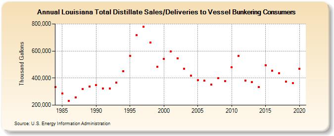 Louisiana Total Distillate Sales/Deliveries to Vessel Bunkering Consumers (Thousand Gallons)