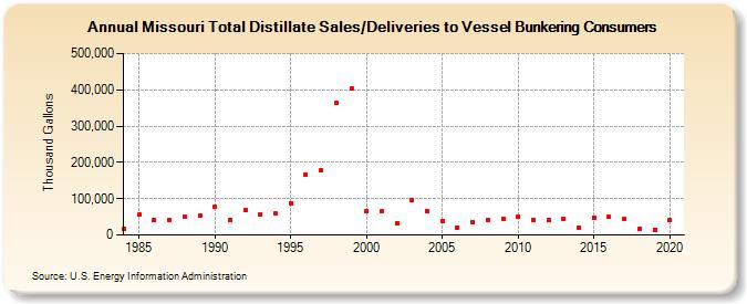 Missouri Total Distillate Sales/Deliveries to Vessel Bunkering Consumers (Thousand Gallons)