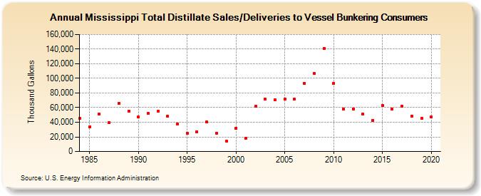 Mississippi Total Distillate Sales/Deliveries to Vessel Bunkering Consumers (Thousand Gallons)