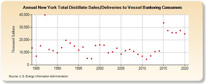 New York Total Distillate Sales/Deliveries to Vessel Bunkering Consumers (Thousand Gallons)
