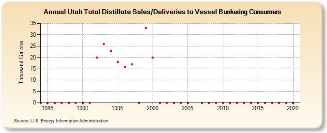 Utah Total Distillate Sales/Deliveries to Vessel Bunkering Consumers (Thousand Gallons)