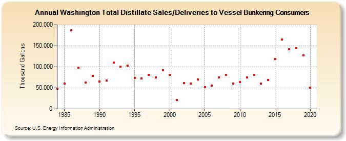 Washington Total Distillate Sales/Deliveries to Vessel Bunkering Consumers (Thousand Gallons)