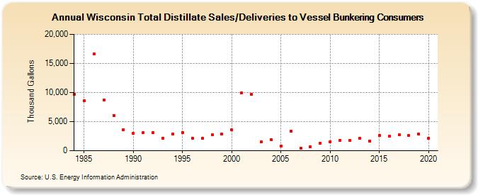 Wisconsin Total Distillate Sales/Deliveries to Vessel Bunkering Consumers (Thousand Gallons)