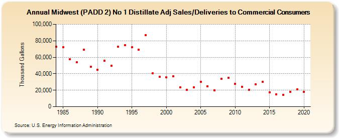 Midwest (PADD 2) No 1 Distillate Adj Sales/Deliveries to Commercial Consumers (Thousand Gallons)