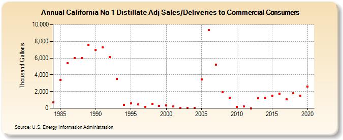 California No 1 Distillate Adj Sales/Deliveries to Commercial Consumers (Thousand Gallons)