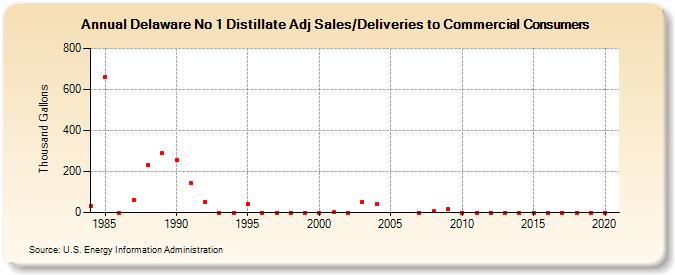 Delaware No 1 Distillate Adj Sales/Deliveries to Commercial Consumers (Thousand Gallons)