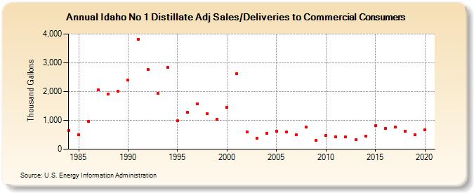 Idaho No 1 Distillate Adj Sales/Deliveries to Commercial Consumers (Thousand Gallons)