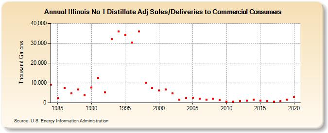 Illinois No 1 Distillate Adj Sales/Deliveries to Commercial Consumers (Thousand Gallons)