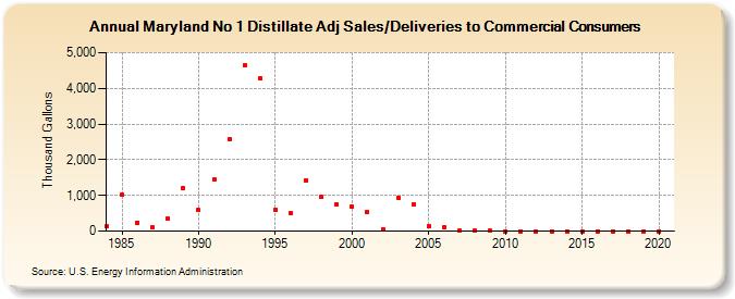 Maryland No 1 Distillate Adj Sales/Deliveries to Commercial Consumers (Thousand Gallons)
