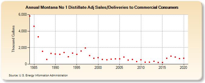 Montana No 1 Distillate Adj Sales/Deliveries to Commercial Consumers (Thousand Gallons)