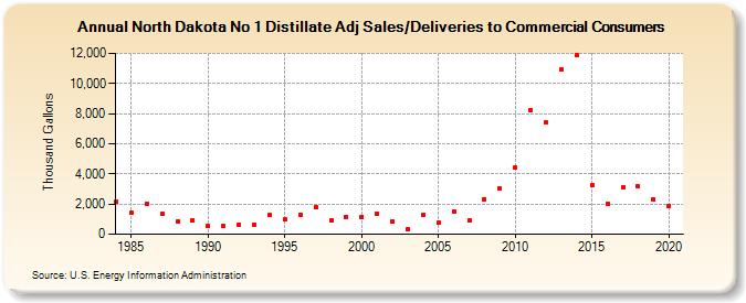North Dakota No 1 Distillate Adj Sales/Deliveries to Commercial Consumers (Thousand Gallons)