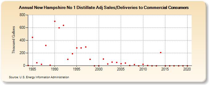 New Hampshire No 1 Distillate Adj Sales/Deliveries to Commercial Consumers (Thousand Gallons)