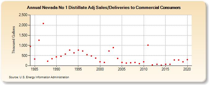Nevada No 1 Distillate Adj Sales/Deliveries to Commercial Consumers (Thousand Gallons)