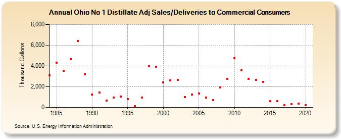 Ohio No 1 Distillate Adj Sales/Deliveries to Commercial Consumers (Thousand Gallons)