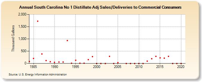 South Carolina No 1 Distillate Adj Sales/Deliveries to Commercial Consumers (Thousand Gallons)