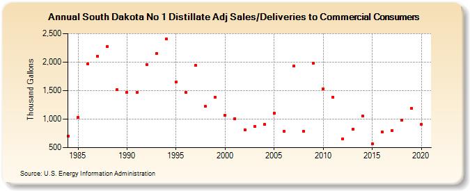 South Dakota No 1 Distillate Adj Sales/Deliveries to Commercial Consumers (Thousand Gallons)