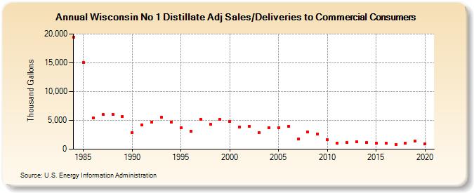 Wisconsin No 1 Distillate Adj Sales/Deliveries to Commercial Consumers (Thousand Gallons)