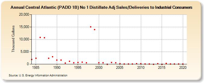 Central Atlantic (PADD 1B) No 1 Distillate Adj Sales/Deliveries to Industrial Consumers (Thousand Gallons)
