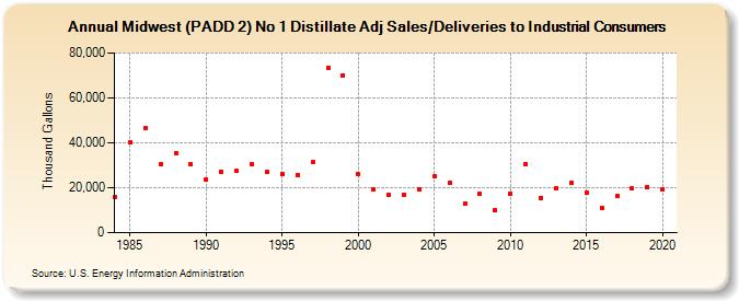 Midwest (PADD 2) No 1 Distillate Adj Sales/Deliveries to Industrial Consumers (Thousand Gallons)