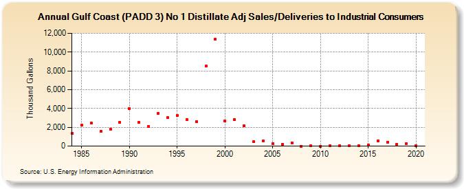 Gulf Coast (PADD 3) No 1 Distillate Adj Sales/Deliveries to Industrial Consumers (Thousand Gallons)