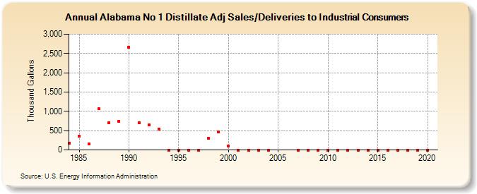 Alabama No 1 Distillate Adj Sales/Deliveries to Industrial Consumers (Thousand Gallons)