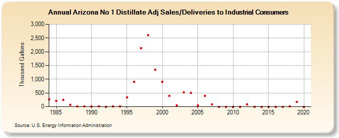 Arizona No 1 Distillate Adj Sales/Deliveries to Industrial Consumers (Thousand Gallons)